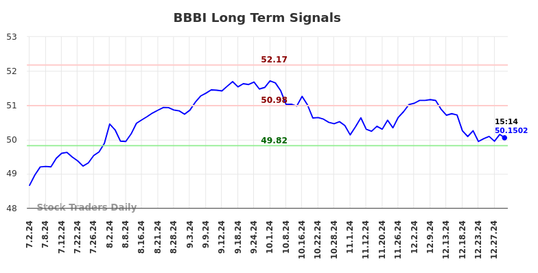 BBBI Long Term Analysis for December 31 2024