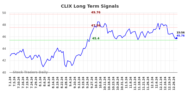 CLIX Long Term Analysis for December 31 2024