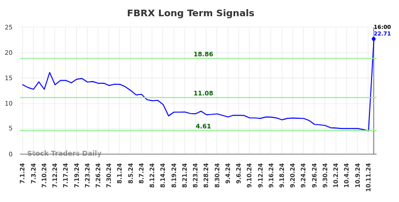 FBRX Long Term Analysis for December 31 2024