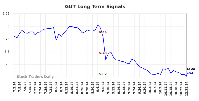 GUT Long Term Analysis for December 31 2024