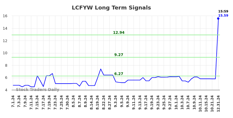 LCFYW Long Term Analysis for December 31 2024