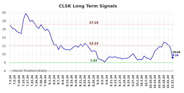 CLSK Long Term Analysis for December 31 2024