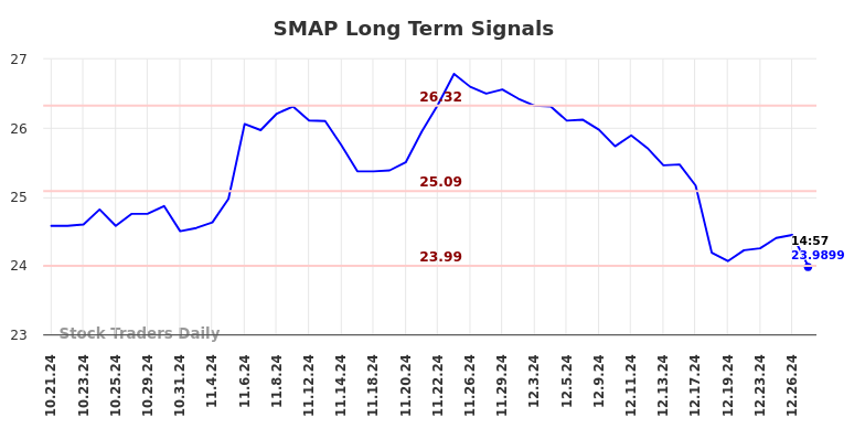 SMAP Long Term Analysis for December 31 2024