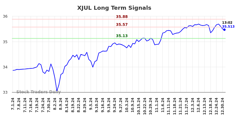 XJUL Long Term Analysis for December 31 2024 XJUL Long Term Analysis for December 31 2024