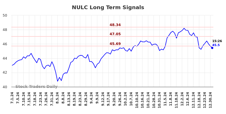 NULC Long Term Analysis for December 31 2024