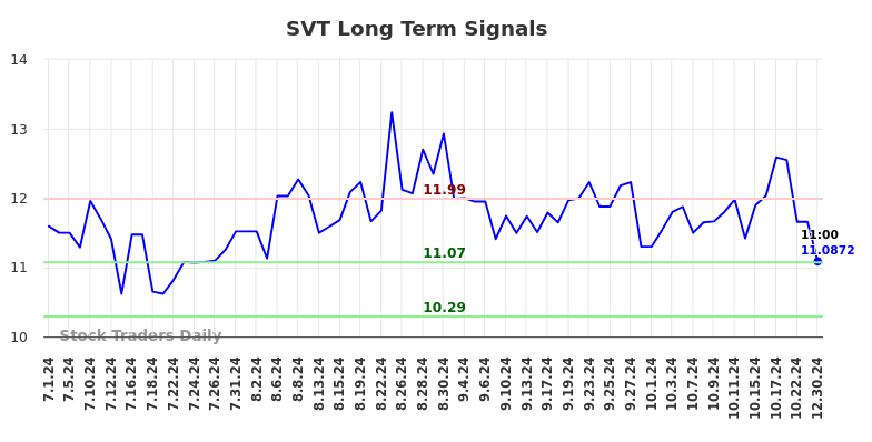 SVT Long Term Analysis for December 31 2024