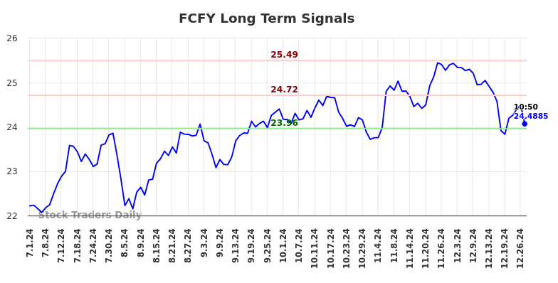 FCFY Long Term Analysis for December 31 2024