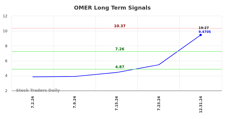 OMER Long Term Analysis for December 31 2024