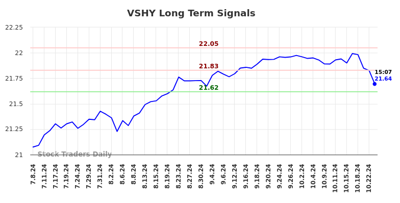 VSHY Long Term Analysis for December 31 2024