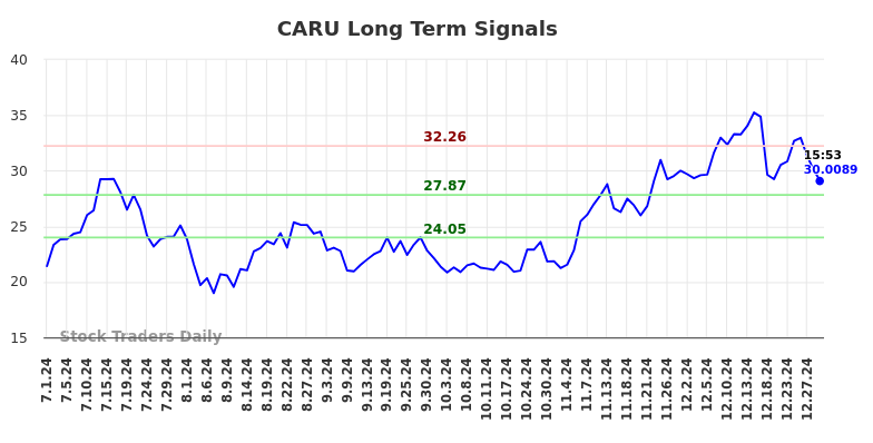 CARU Long Term Analysis for December 31 2024