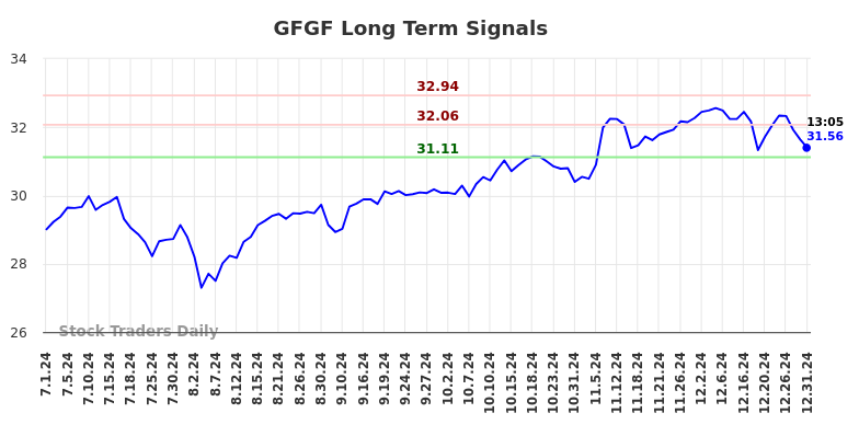 GFGF Long Term Analysis for December 31 2024