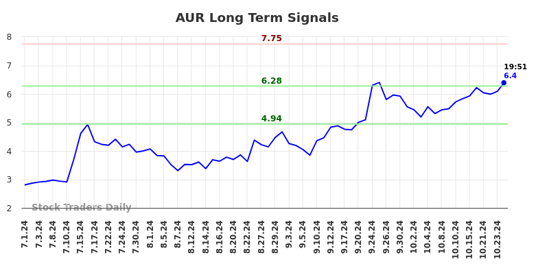 AUR Long Term Analysis for December 31 2024