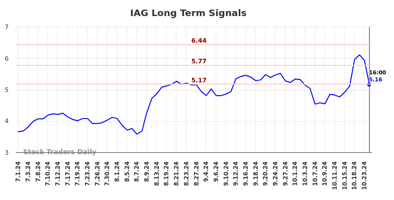 IAG Long Term Analysis for December 31 2024