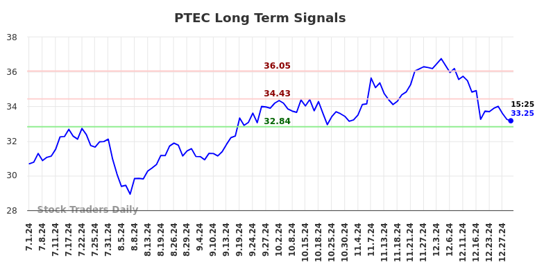 PTEC Long Term Analysis for December 31 2024