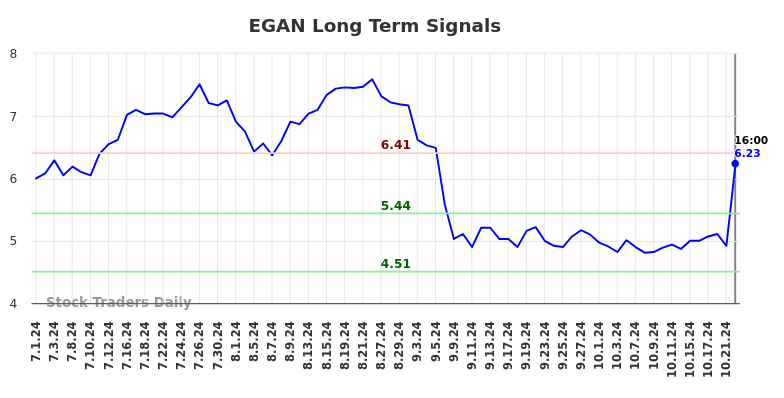 EGAN Long Term Analysis for December 31 2024