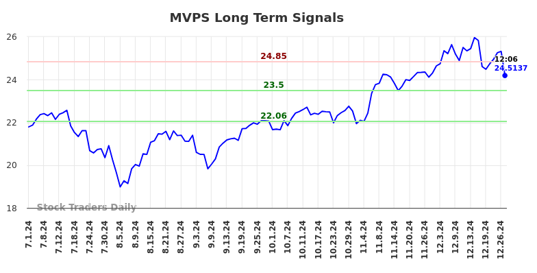 MVPS Long Term Analysis for December 31 2024