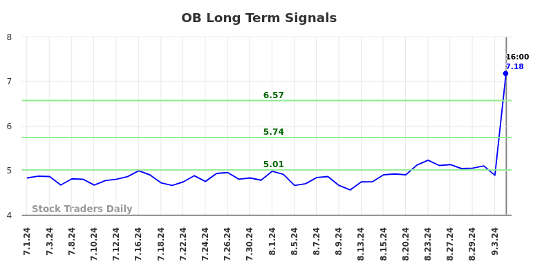 OB Long Term Analysis for December 31 2024