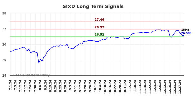 SIXD Long Term Analysis for December 31 2024