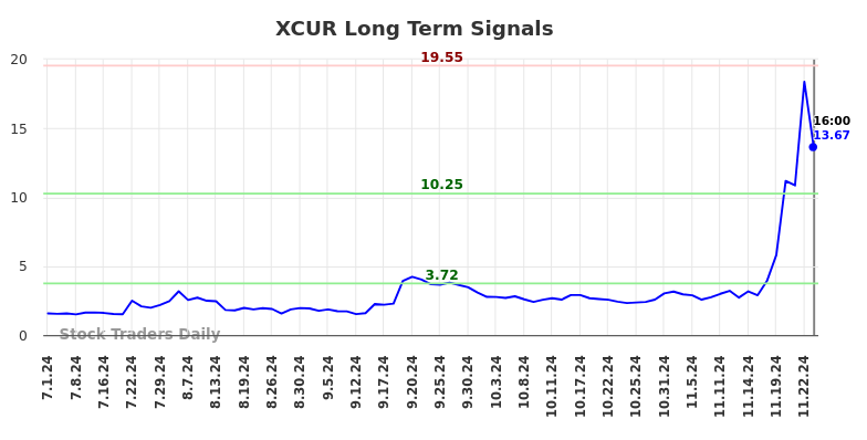 XCUR Long Term Analysis for December 31 2024