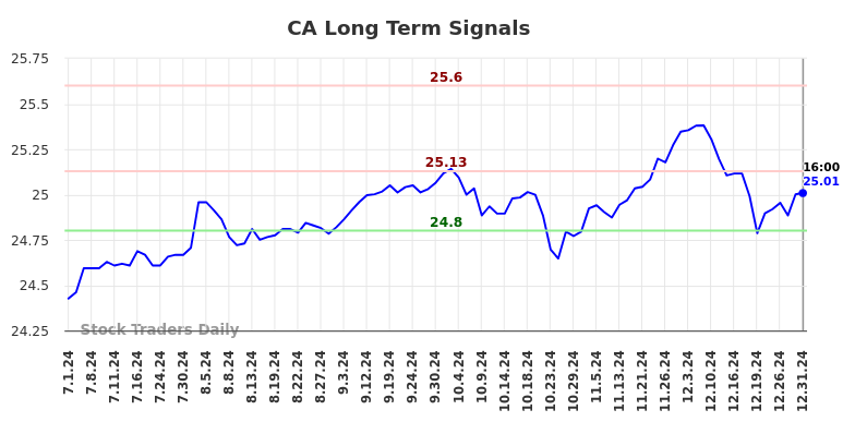 CA Long Term Analysis for December 31 2024