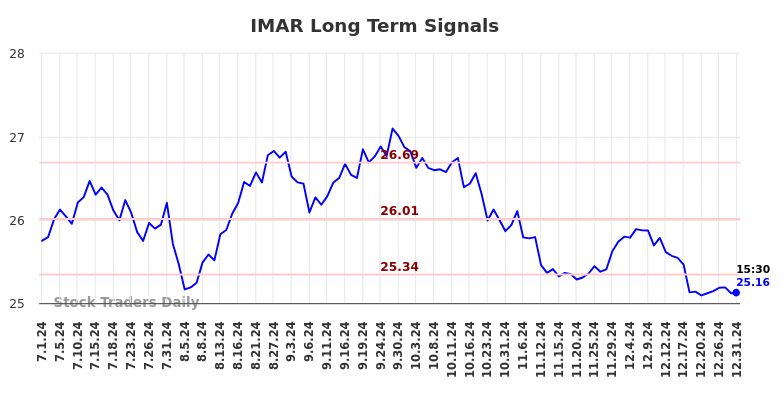 IMAR Long Term Analysis for December 31 2024