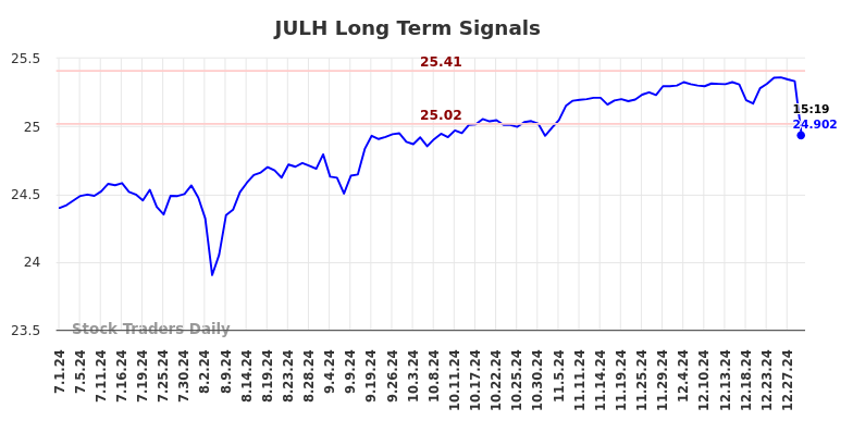 JULH Long Term Analysis for December 31 2024