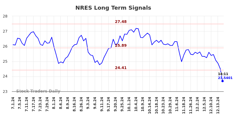 NRES Long Term Analysis for December 31 2024