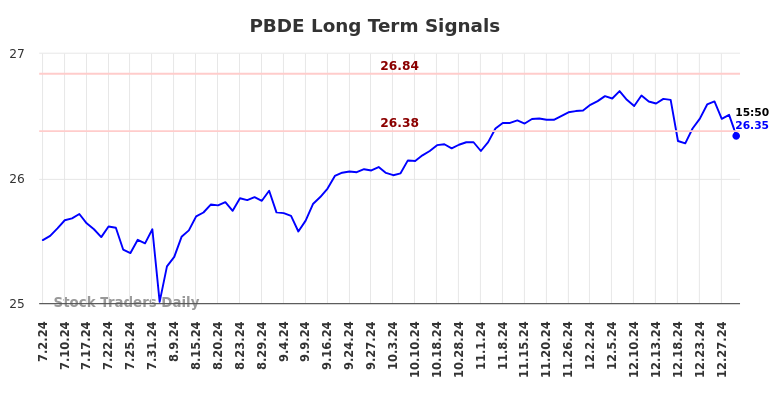 PBDE Long Term Analysis for December 31 2024