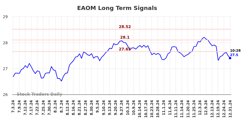 EAOM Long Term Analysis for December 31 2024