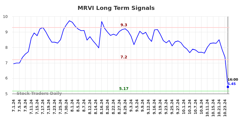 MRVI Long Term Analysis for December 31 2024 MRVI Long Term Analysis for December 31 2024