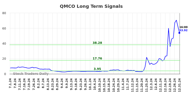 QMCO Long Term Analysis for December 31 2024