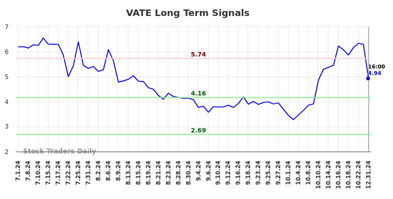 VATE Long Term Analysis for December 31 2024