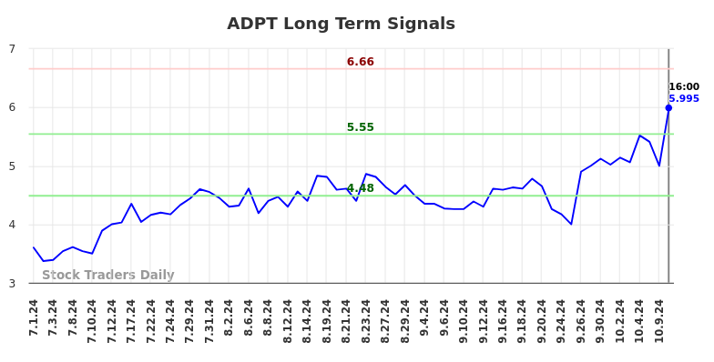 ADPT Long Term Analysis for December 31 2024