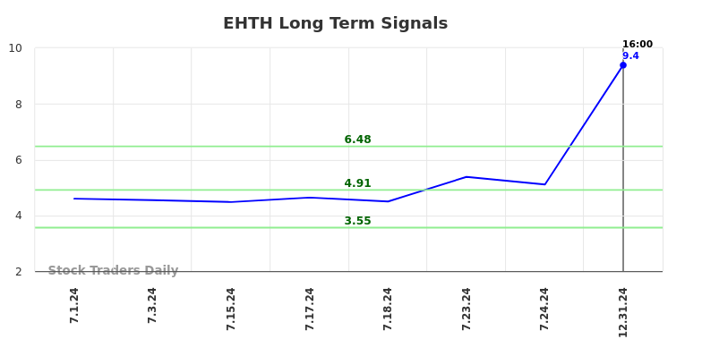 EHTH Long Term Analysis for December 31 2024