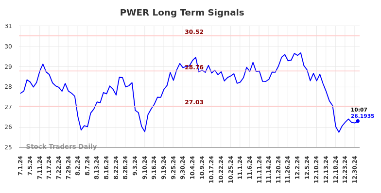 PWER Long Term Analysis for December 31 2024 PWER Long Term Analysis for December 31 2024