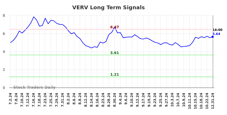 VERV Long Term Analysis for December 31 2024