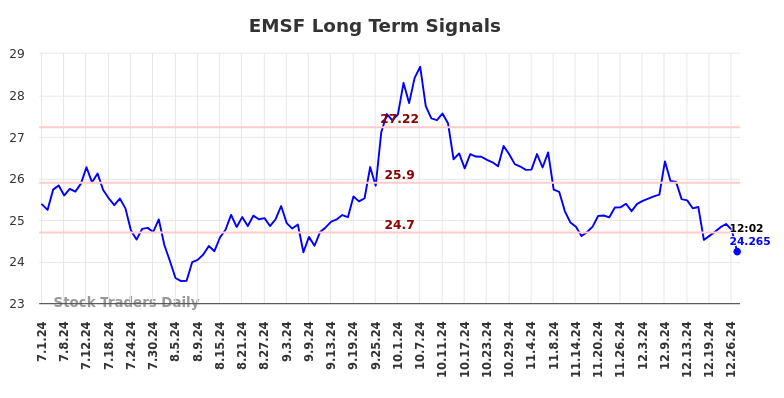 EMSF Long Term Analysis for December 31 2024