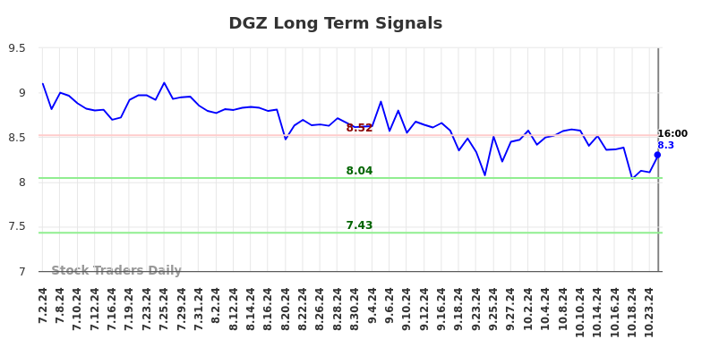 DGZ Long Term Analysis for December 31 2024 DGZ Long Term Analysis for December 31 2024