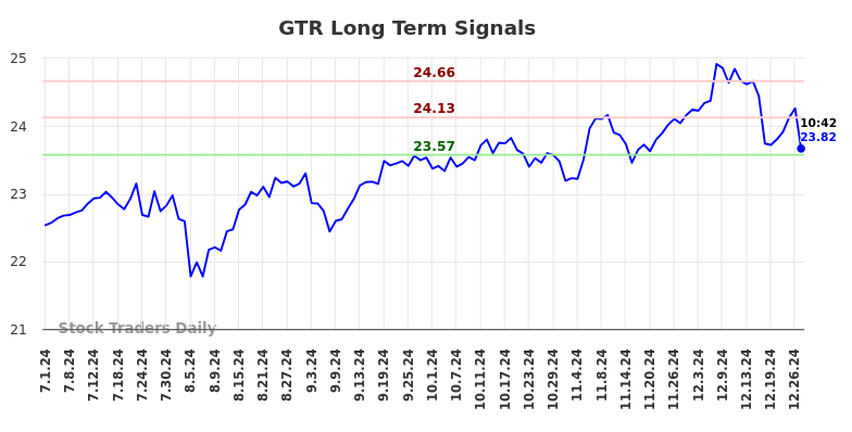 GTR Long Term Analysis for December 31 2024