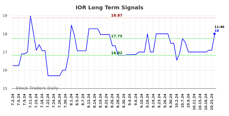 IOR Long Term Analysis for December 31 2024