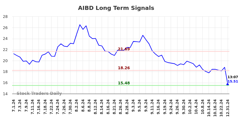 AIBD Long Term Analysis for December 31 2024