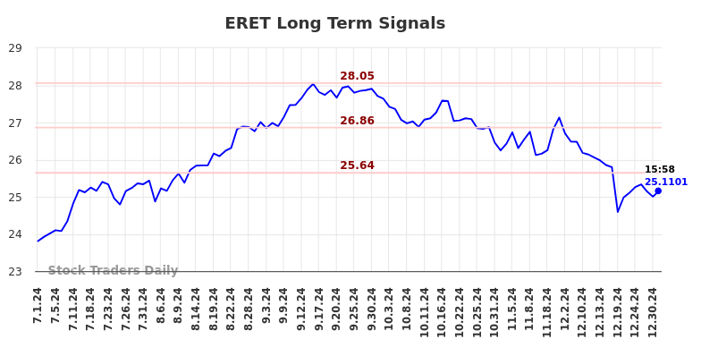 ERET Long Term Analysis for December 31 2024