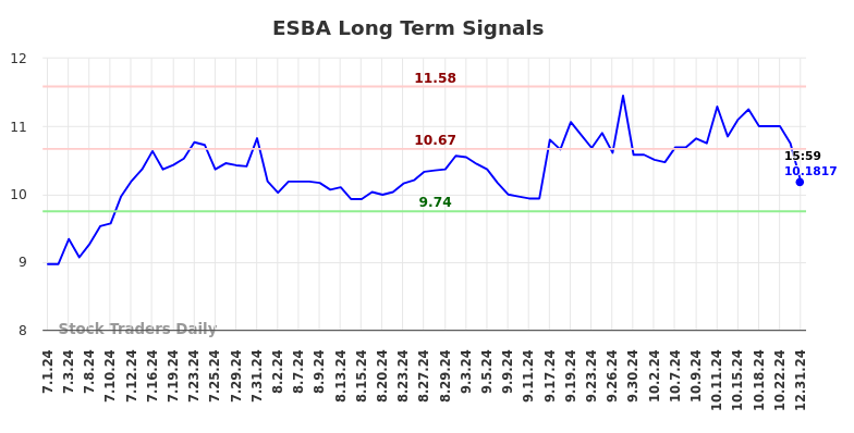 ESBA Long Term Analysis for December 31 2024