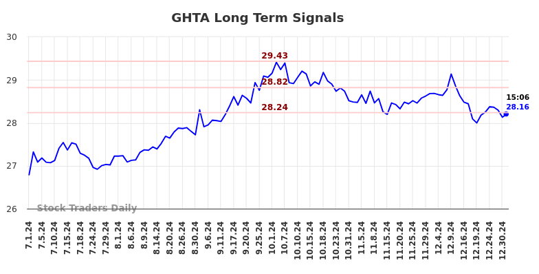 GHTA Long Term Analysis for December 31 2024 GHTA Long Term Analysis for December 31 2024