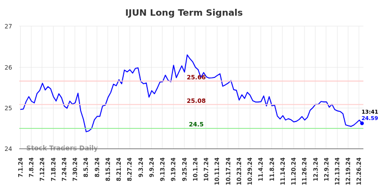 IJUN Long Term Analysis for December 31 2024 IJUN Long Term Analysis for December 31 2024