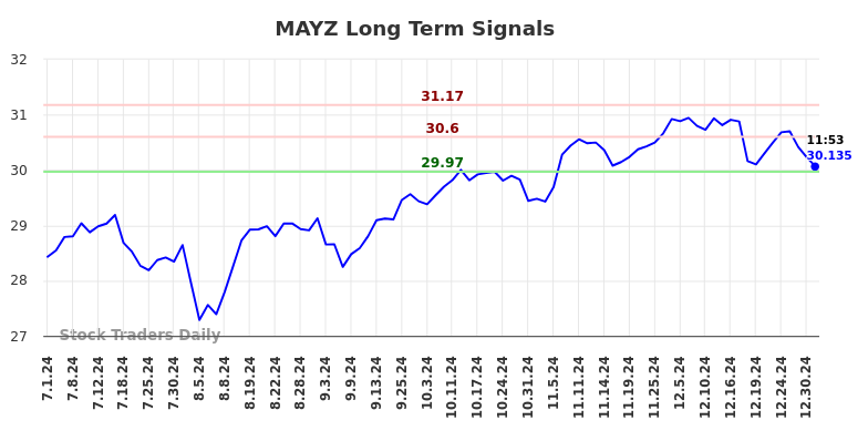 MAYZ Long Term Analysis for December 31 2024 MAYZ Long Term Analysis for December 31 2024