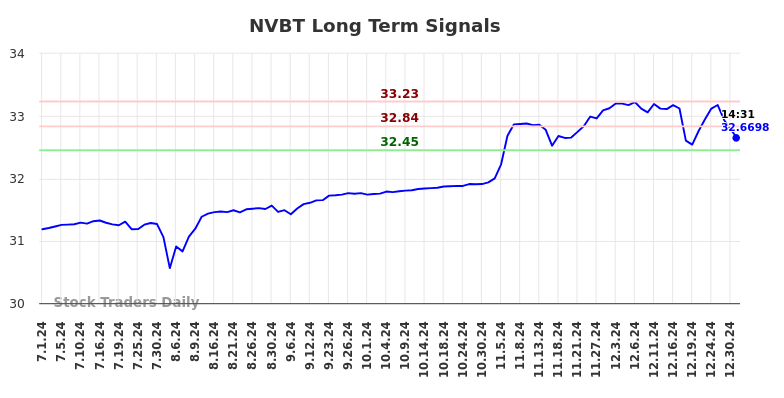 NVBT Long Term Analysis for January 1 2025 NVBT Long Term Analysis for January 1 2025