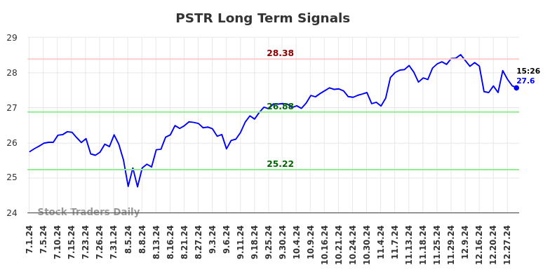 PSTR Long Term Analysis for January 1 2025