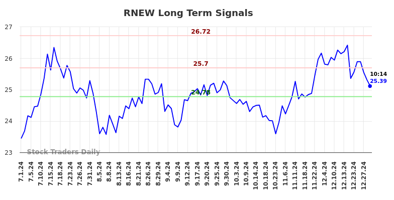 RNEW Long Term Analysis for January 1 2025