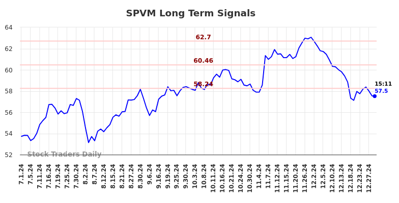 (SPVM) Long Term Investment Analysis